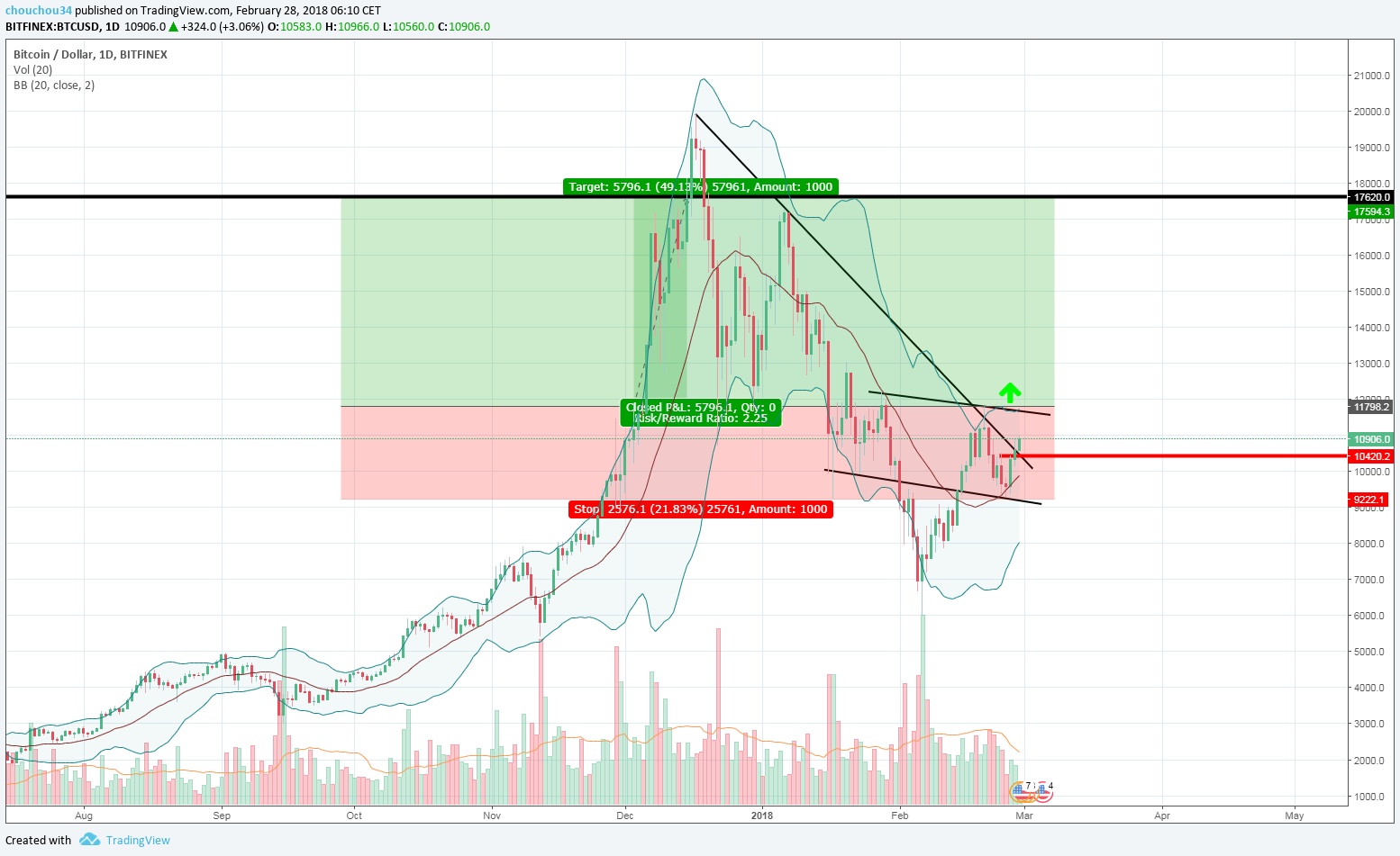 0_1519794767253_téléchargement btc280218.png