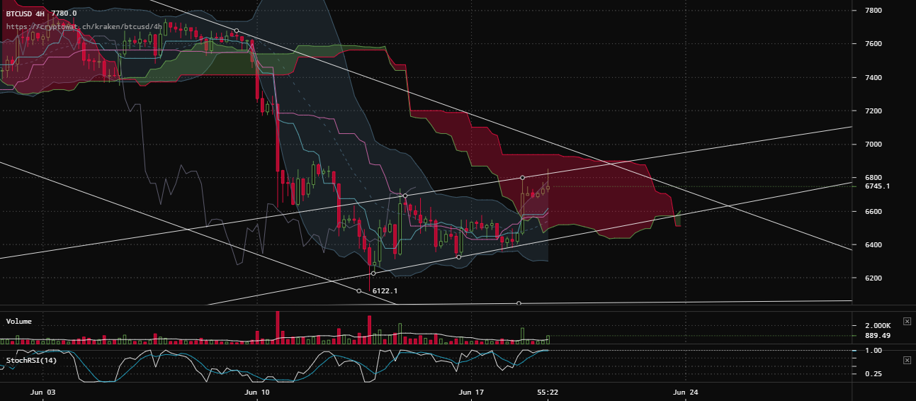 0_1529420700786_kraken-btcusd-Jun-19-2018-18-4-39.png