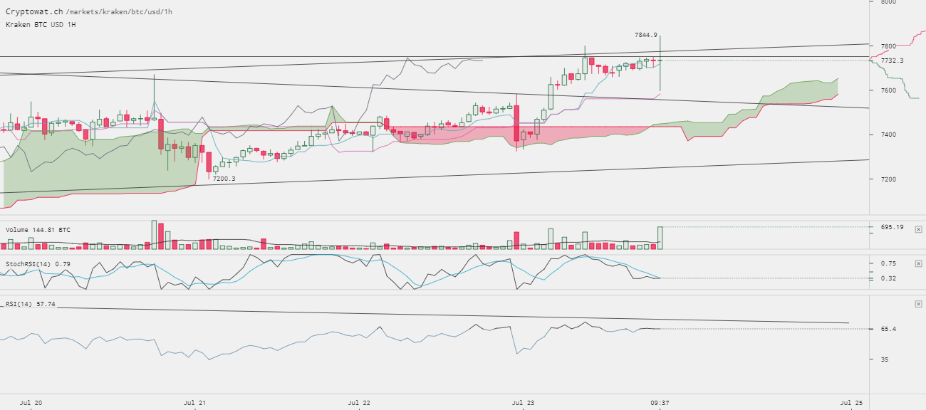 0_1532372059865_kraken-btcusd-Jul-23-2018-21-50-24.png